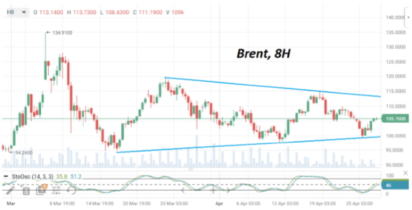 В среду утром июньские фьючерсы нефти Brent опять торгуются возле $105/барр